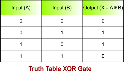 Introduction to Logic Gates - Truth Table XOR Gate