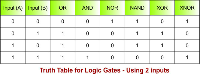 Introduction to Logic Gates - Truth Table for Logic Gates - Using 2 inputs