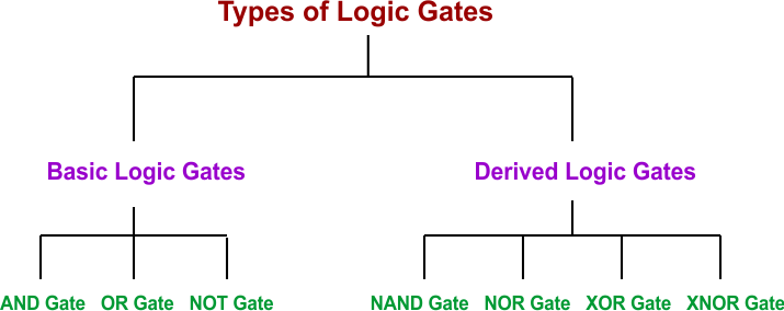 Introduction to Logic Gates - Types of Logic Gates