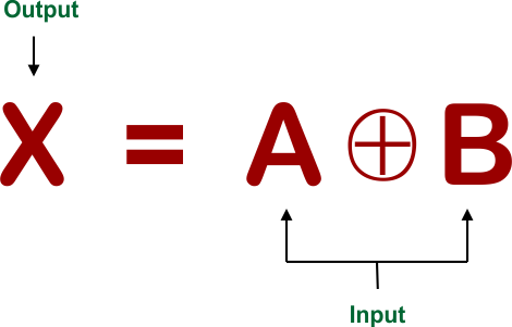 Introduction to Logic Gates - XOR Boolean Expression