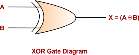 Introduction to Logic Gates - XOR Gate Diagram