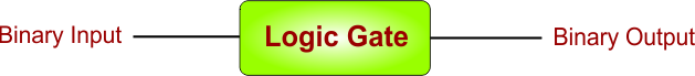 Introduction to Logic Gates - input to output