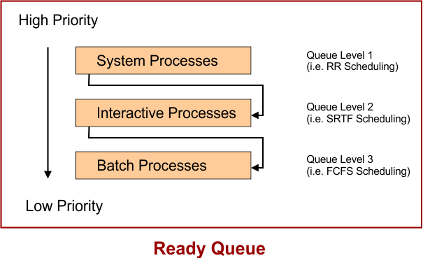 Multilevel Feedback Queue (MLFQ) Scheduling in OS