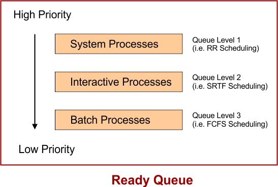 Multilevel Queue (MLQ) Scheduling in OS