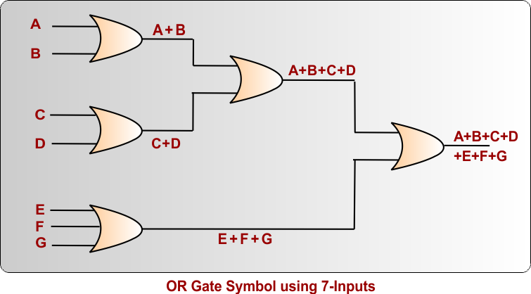OR Gate Symbol using 7-Inputs