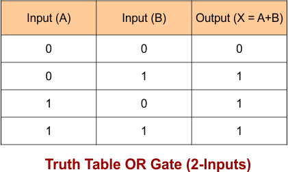 OR Gate Truth Table - 2 Inputs