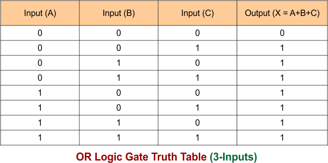 OR Gate Truth Table - 3 Inputs