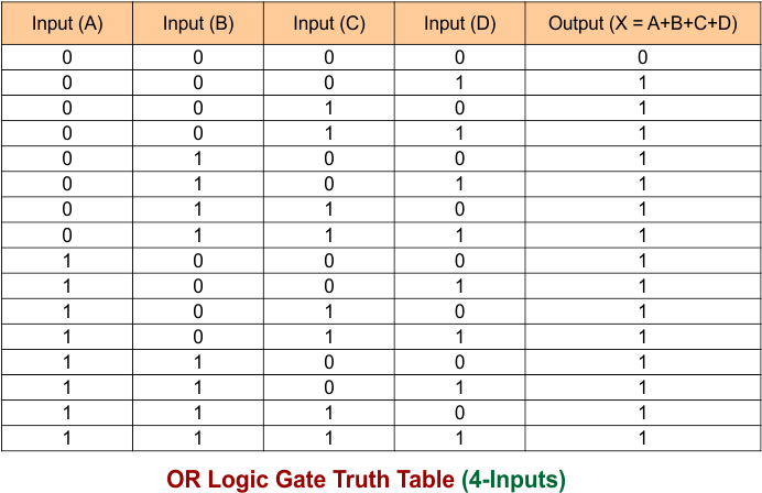 OR Gate Truth Table - 4 Inputs