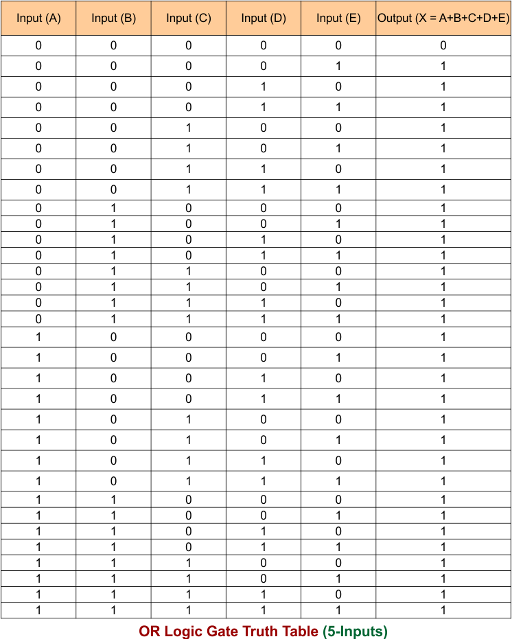 OR Gate Truth Table - 5 Inputs