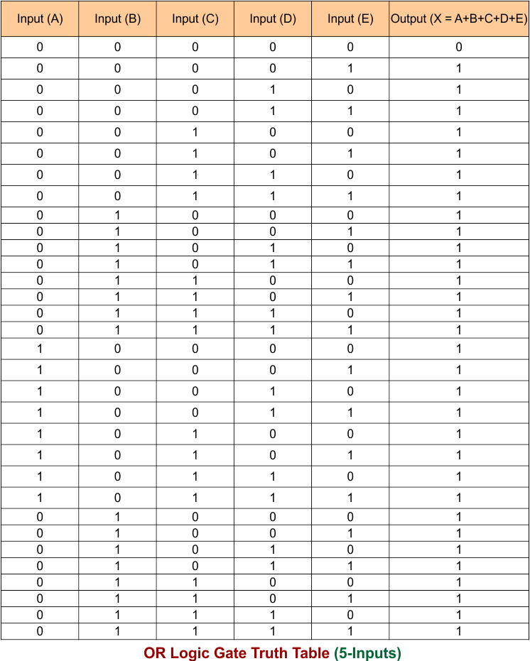 OR Gate Truth Table - 5 Inputs