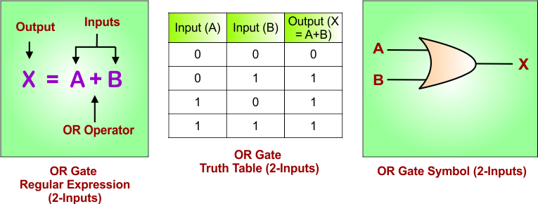 OR Gate Truth Table