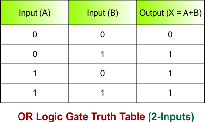 OR Logic Gate Truth Table (2-Inputs)
