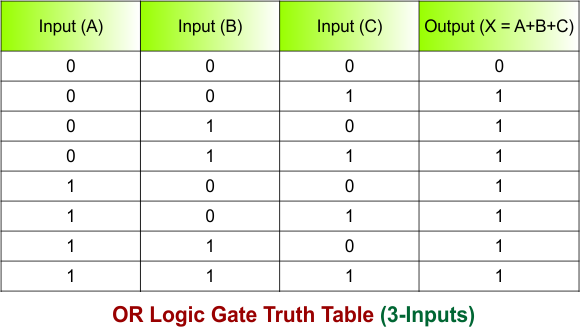 OR Logic Gate Truth Table (3-Inputs)