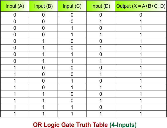 OR Logic Gate Truth Table (4-Inputs)