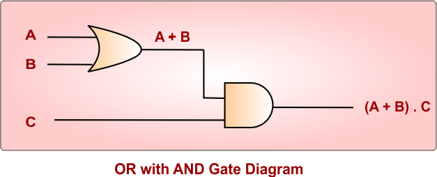 OR with AND Gate Diagram