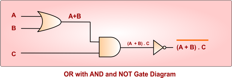OR with AND and NOT Gate Diagram