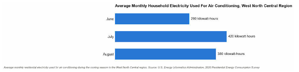 One Cooling Season Of Runtime Priced Out