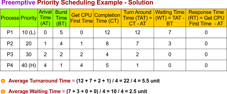 Preemptive Priority Scheduling Example 1 - Solution