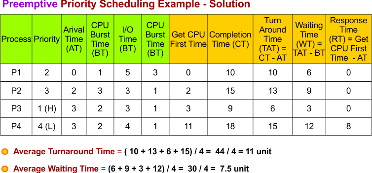 Preemptive Priority Scheduling Example 2 - Solution