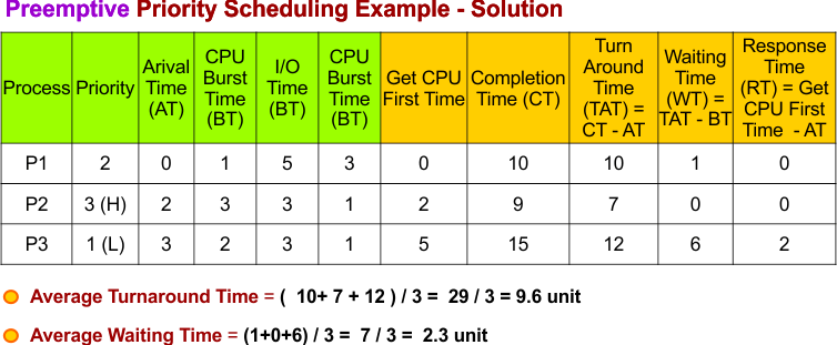Preemptive Priority Scheduling Example 3 - Solution