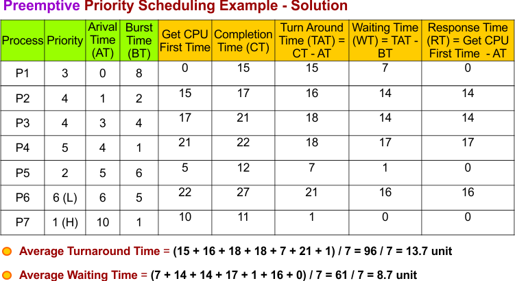 Preemptive Priority Scheduling Example 4 - Solution