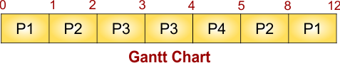 Priority Scheduling Example 1 - Gantt Chart