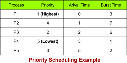 Priority Scheduling Example - 1- Non-Preemptive