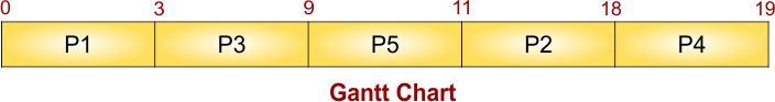 Priority Scheduling Example - 1- Non-Preemptive - Gantt Chart