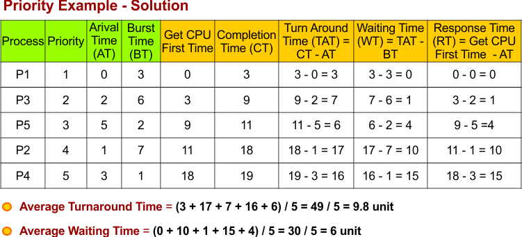 Priority Scheduling Example - 1- Non-Preemptive - Solution