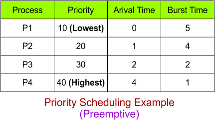 Priority Scheduling Example 1 - Preemptive
