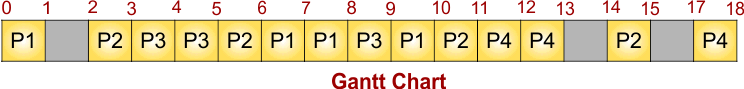 Priority Scheduling Example 2 - Gantt Chart