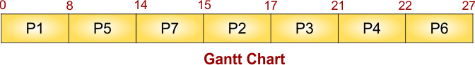 Priority Scheduling Example - 2- Non-Preemptive - Gantt Chart