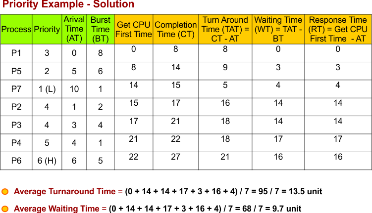 Priority Scheduling Example - 2- Non-Preemptive - Solution
