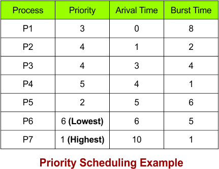 Priority Scheduling Example - 2- Non-Preemptive