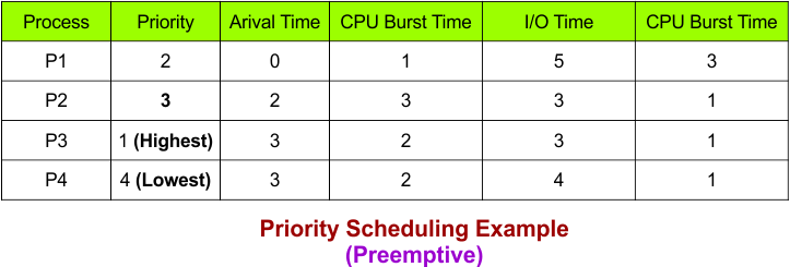 Priority Scheduling Example 2 - Preemptive