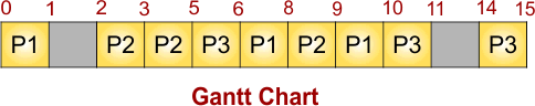 Priority Scheduling Example 3 - Gantt Chart