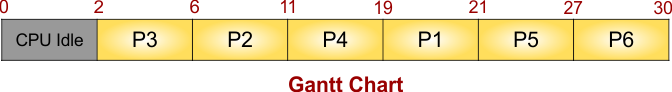 Priority Scheduling Example - 3 - Non-Preemptive - Gantt Chart