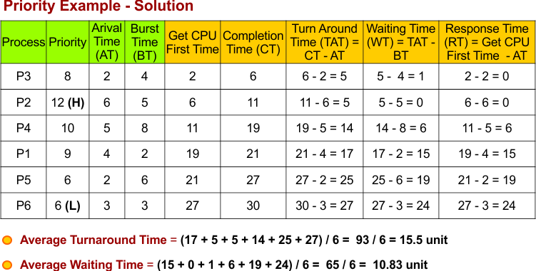 Priority Scheduling Example - 3 - Non-Preemptive - Solution