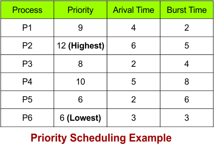 Priority Scheduling Example - 3- Non-Preemptive