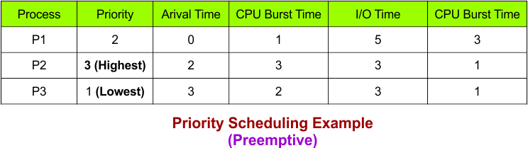 Priority Scheduling Example 3 - Preemptive
