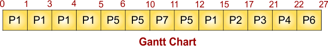 Priority Scheduling Example 4 - Gantt Chart