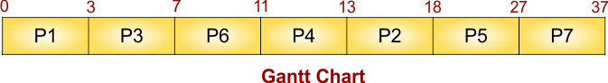 Priority Scheduling Example - 4 - Non-Preemptive - Gantt Chart