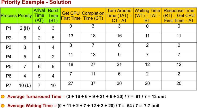 Priority Scheduling Example - 4 - Non-Preemptive - Solution