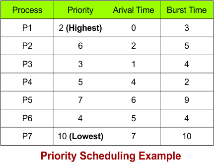Priority Scheduling Example - 4 - Non-Preemptive