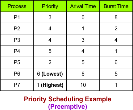 Priority Scheduling Example 4 - Preemptive
