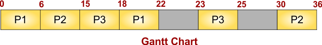 Priority Scheduling Example - 5- Non-Preemptive - Gantt Chart