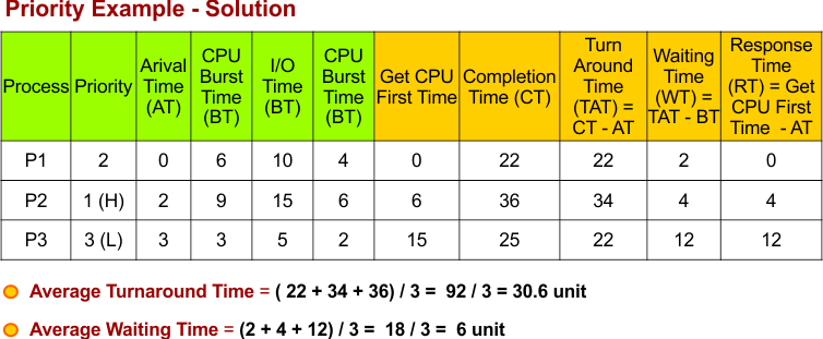 Priority Scheduling Example - 5- Non-Preemptive - Solution
