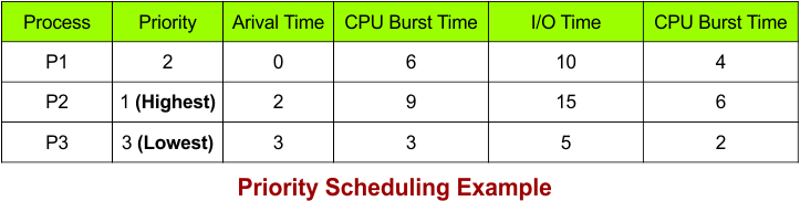 Priority Scheduling Example - 5- Non-Preemptive