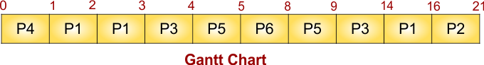 Priority Scheduling Examples - Preemptive - Gantt Chart