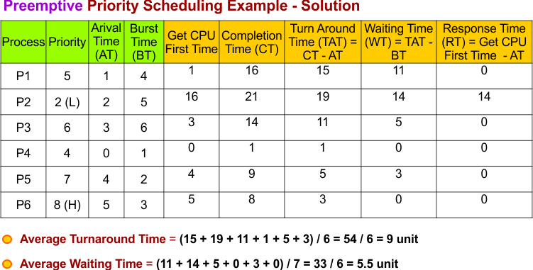 Priority Scheduling Examples - Preemptive - Solution